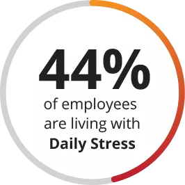 44% of employees are living with daily stress
