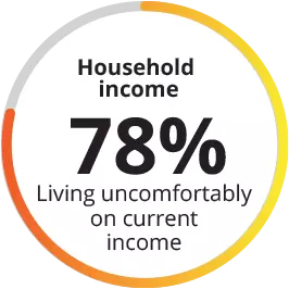 78 percent employees living uncomfortabaly on household income