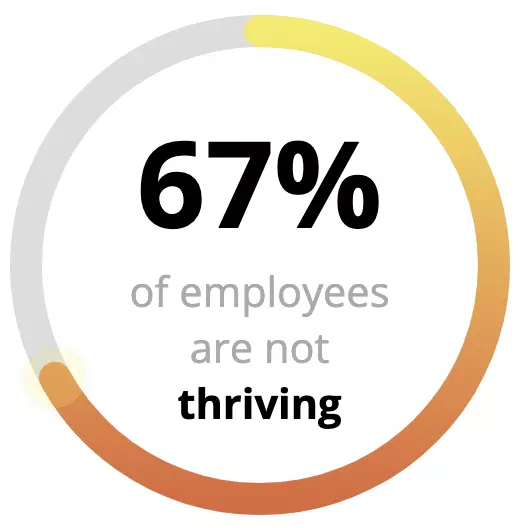 67% OF EMPLOYEES ARE NOT THRIVING
