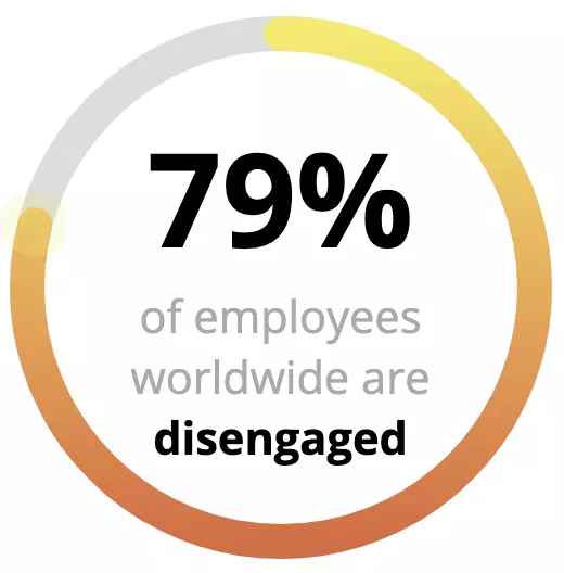79% OF EMPLOYEES ARE NOT ENGAGED
